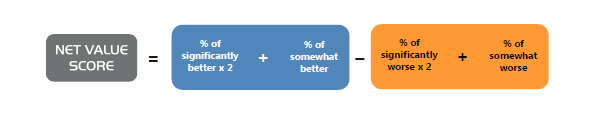 Brand Value Calculation: Calculating The Net Value Score